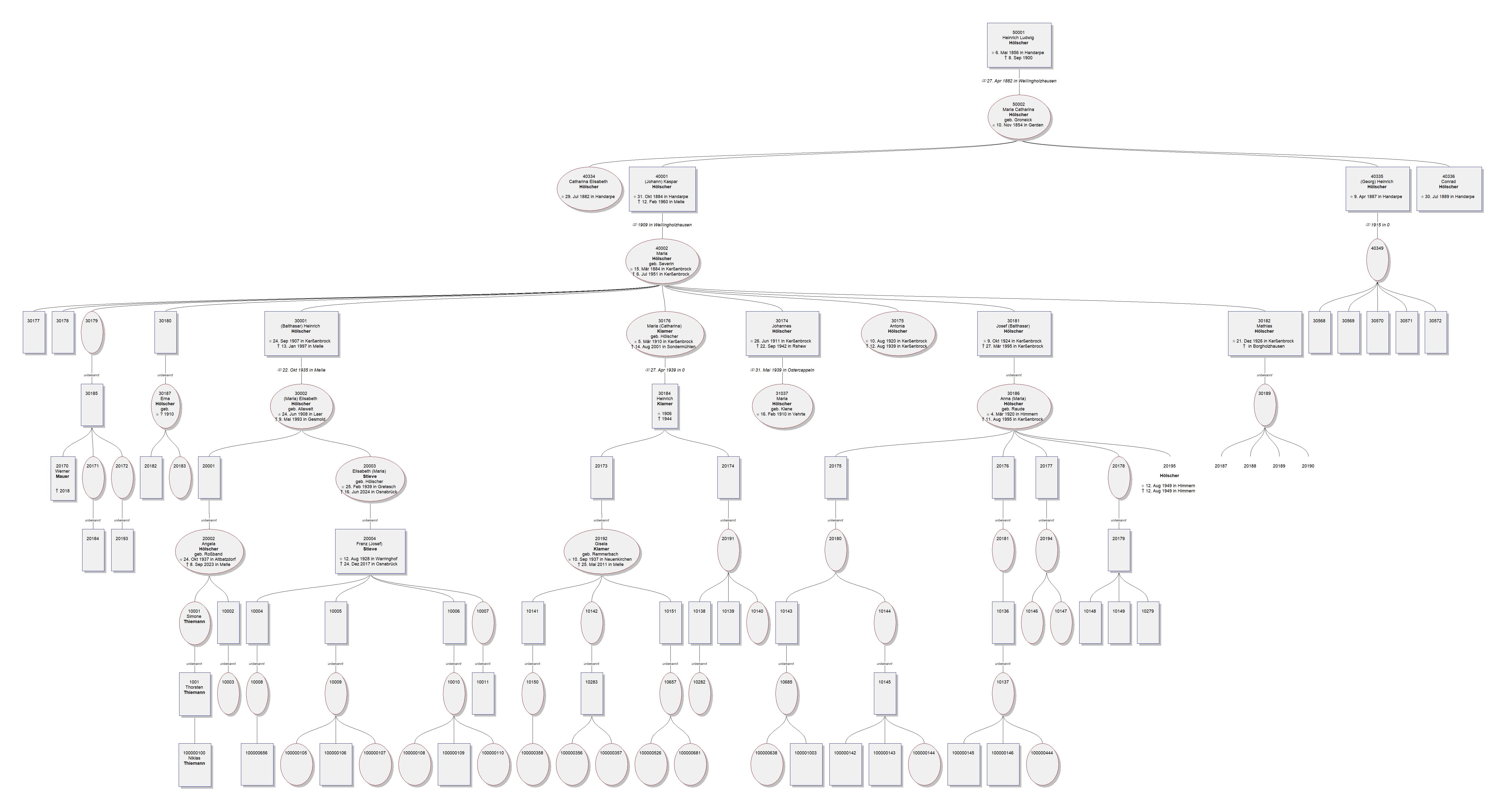 Nachfahren Hölscher